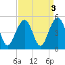 Ben Sawyer Bridge tide chart for Tuesday, September 3, 2024