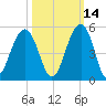 Ben Sawyer Bridge tide chart for Monday, October 14, 2024
