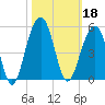 Ben Sawyer Bridge tide chart for Friday, October 18, 2024