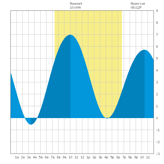 Ben Sawyer Bridge tide chart for Saturday, October 19, 2024