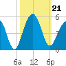 Ben Sawyer Bridge tide chart for Monday, October 21, 2024