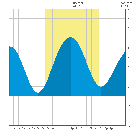 Ben Sawyer Bridge tide chart for Tuesday, October 22, 2024