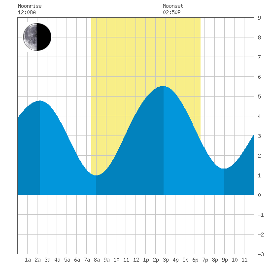 Ben Sawyer Bridge tide chart for Thursday, October 24, 2024