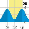 Ben Sawyer Bridge tide chart for Monday, October 28, 2024