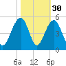 Ben Sawyer Bridge tide chart for Wednesday, October 30, 2024