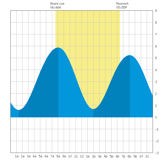 Ben Sawyer Bridge tide chart for Thursday, October 31, 2024
