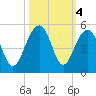 Ben Sawyer Bridge tide chart for Friday, October 4, 2024