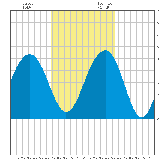 Ben Sawyer Bridge tide chart for Monday, November 11, 2024