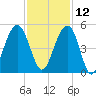 Ben Sawyer Bridge tide chart for Tuesday, November 12, 2024