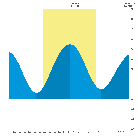 Ben Sawyer Bridge tide chart for Thursday, November 21, 2024