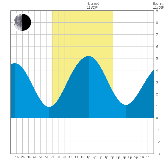 Ben Sawyer Bridge tide chart for Friday, November 22, 2024