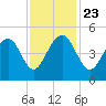 Ben Sawyer Bridge tide chart for Saturday, November 23, 2024