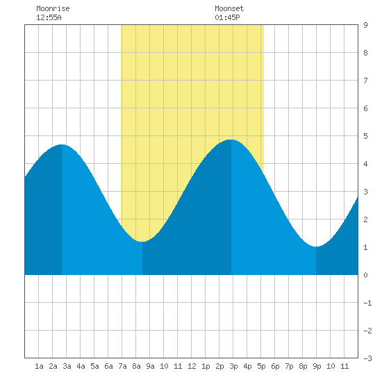 Ben Sawyer Bridge tide chart for Sunday, November 24, 2024