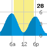 Ben Sawyer Bridge tide chart for Thursday, November 28, 2024