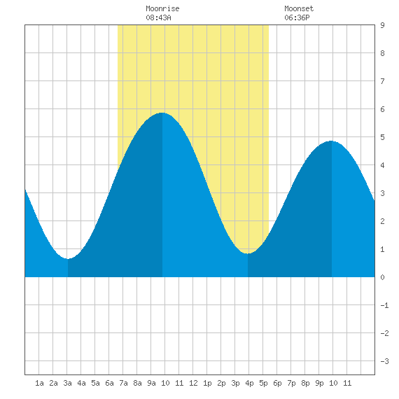 Ben Sawyer Bridge tide chart for Sunday, November 3, 2024