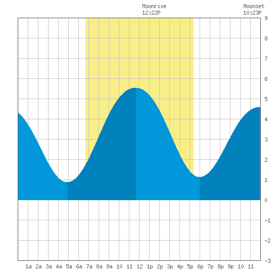 Ben Sawyer Bridge tide chart for Thursday, November 7, 2024