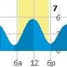 Ben Sawyer Bridge tide chart for Thursday, November 7, 2024