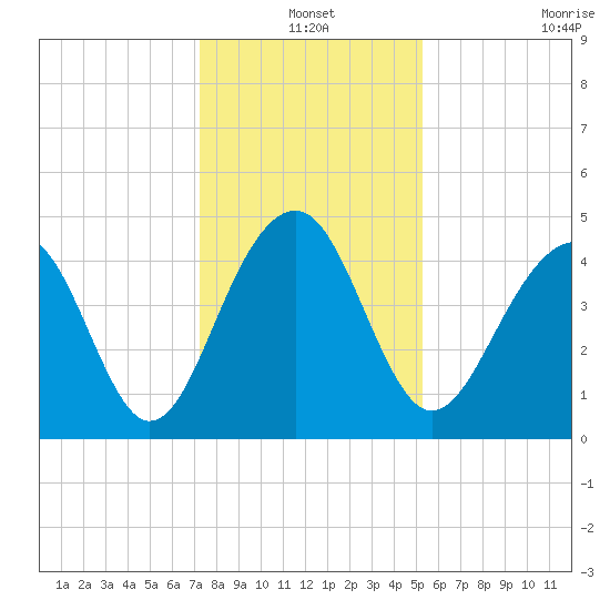 Ben Sawyer Bridge tide chart for Friday, December 20, 2024