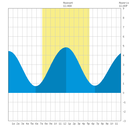 Ben Sawyer Bridge tide chart for Saturday, December 21, 2024