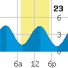 Ben Sawyer Bridge tide chart for Monday, December 23, 2024