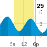 Ben Sawyer Bridge tide chart for Wednesday, December 25, 2024