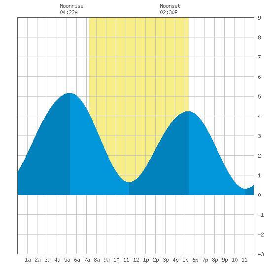 Ben Sawyer Bridge tide chart for Friday, December 27, 2024