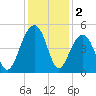 Ben Sawyer Bridge tide chart for Monday, December 2, 2024