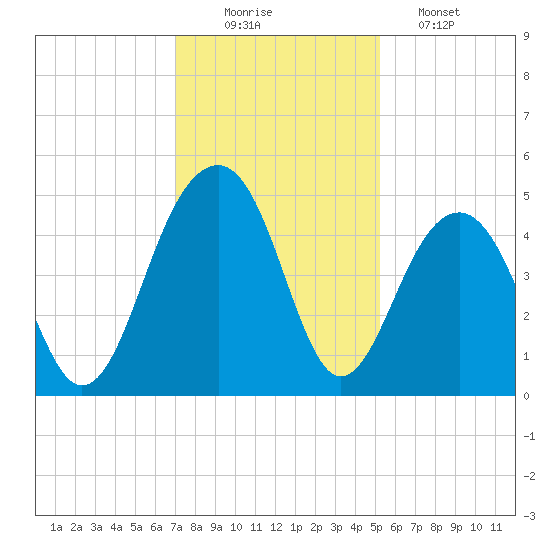 Ben Sawyer Bridge tide chart for Tuesday, December 3, 2024