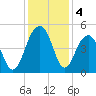 Ben Sawyer Bridge tide chart for Wednesday, December 4, 2024