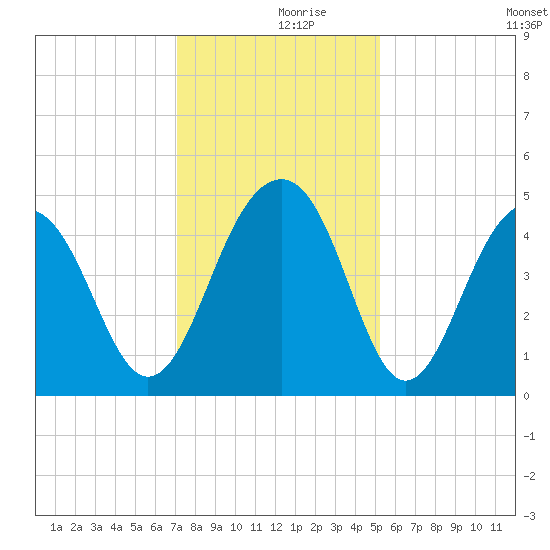 Ben Sawyer Bridge tide chart for Saturday, December 7, 2024