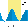 Ben Sawyer Bridge tide chart for Friday, January 17, 2025