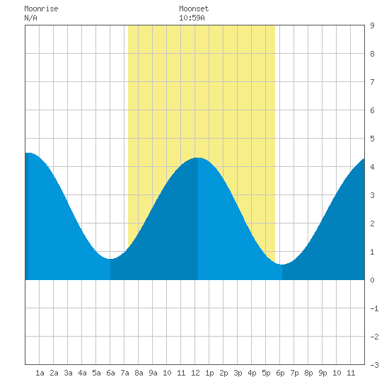 Ben Sawyer Bridge tide chart for Monday, January 20, 2025