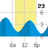 Ben Sawyer Bridge tide chart for Thursday, January 23, 2025