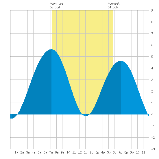 Ben Sawyer Bridge tide chart for Tuesday, January 28, 2025