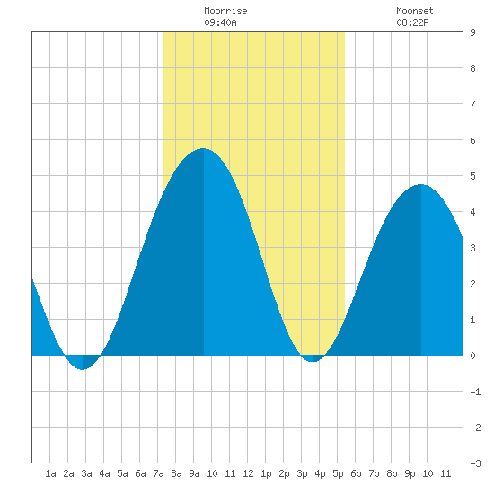 Ben Sawyer Bridge tide chart for Thursday, January 2, 2025