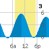 Ben Sawyer Bridge tide chart for Friday, January 3, 2025