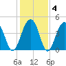 Ben Sawyer Bridge tide chart for Saturday, January 4, 2025