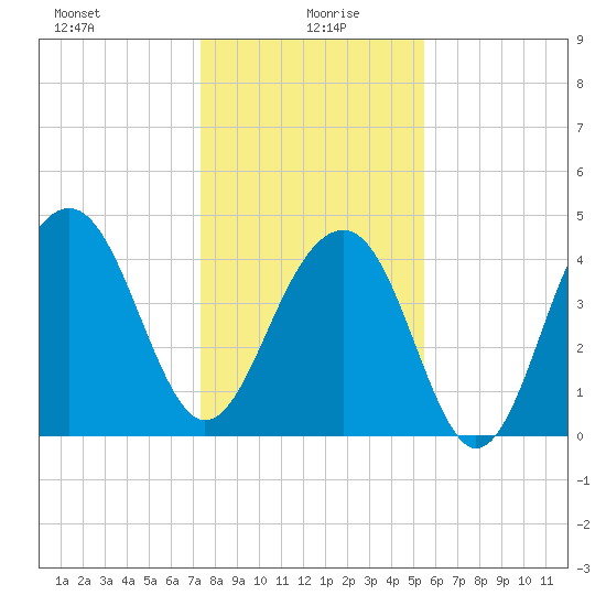 Ben Sawyer Bridge tide chart for Tuesday, January 7, 2025