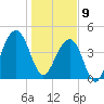 Ben Sawyer Bridge tide chart for Thursday, January 9, 2025