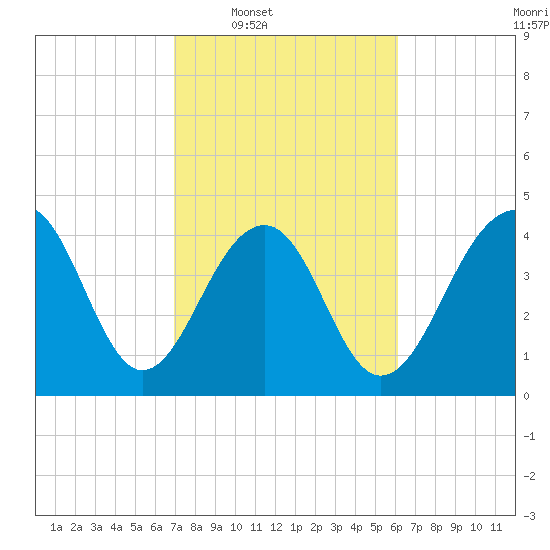 Ben Sawyer Bridge tide chart for Tuesday, February 18, 2025