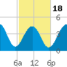 Ben Sawyer Bridge tide chart for Tuesday, February 18, 2025