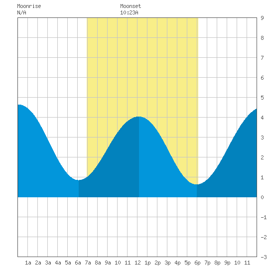 Ben Sawyer Bridge tide chart for Wednesday, February 19, 2025