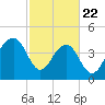 Ben Sawyer Bridge tide chart for Saturday, February 22, 2025