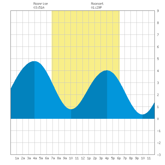 Ben Sawyer Bridge tide chart for Sunday, February 23, 2025