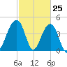 Ben Sawyer Bridge tide chart for Tuesday, February 25, 2025
