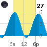 Ben Sawyer Bridge tide chart for Thursday, February 27, 2025