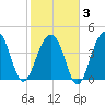 Ben Sawyer Bridge tide chart for Monday, February 3, 2025