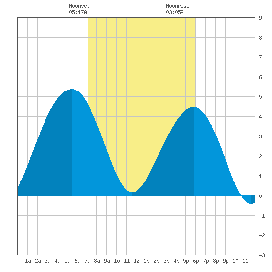 Ben Sawyer Bridge tide chart for Sunday, February 9, 2025