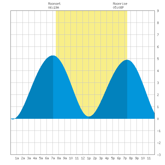 Ben Sawyer Bridge tide chart for Tuesday, March 11, 2025