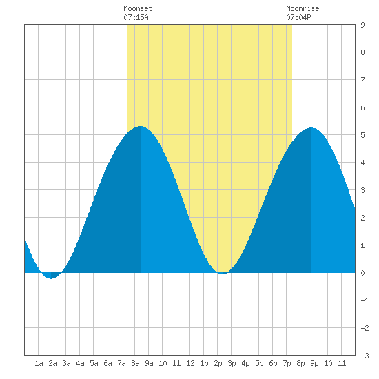 Ben Sawyer Bridge tide chart for Thursday, March 13, 2025